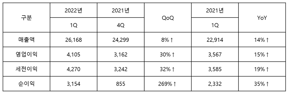 구분 2022년 1Q, 2021년 4Q / QoQ / 2021 1Q / YoY / 매출액 26,168, 24,299, 8%↑, 22,914, 14%↑ / 영업이익 4,105, 3,162, 30%↑, 3,567, 15%↑ / 세전이익 4,270, 3,242, 32%↑, 3,585, 19%↑ / 순이익 3,154, 855, 269%↑, 2,332, 35%↑