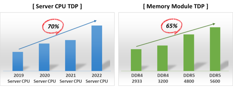 [Server CPU TDP], 2019년에서 2022년까지 70% 상승한 그래프, [Memory Module TDP], DDR4(2933), DDR3(3200), DDR5(4800), DDR5(5600), 65% 상승한 그래프