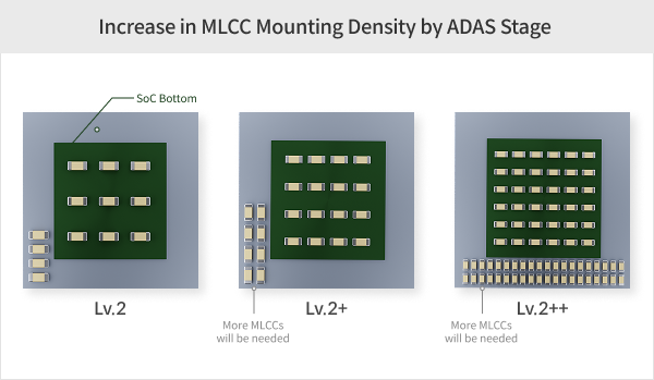 ADAS 단계별 MLCC 실장 밀도 증가 이미지.png
