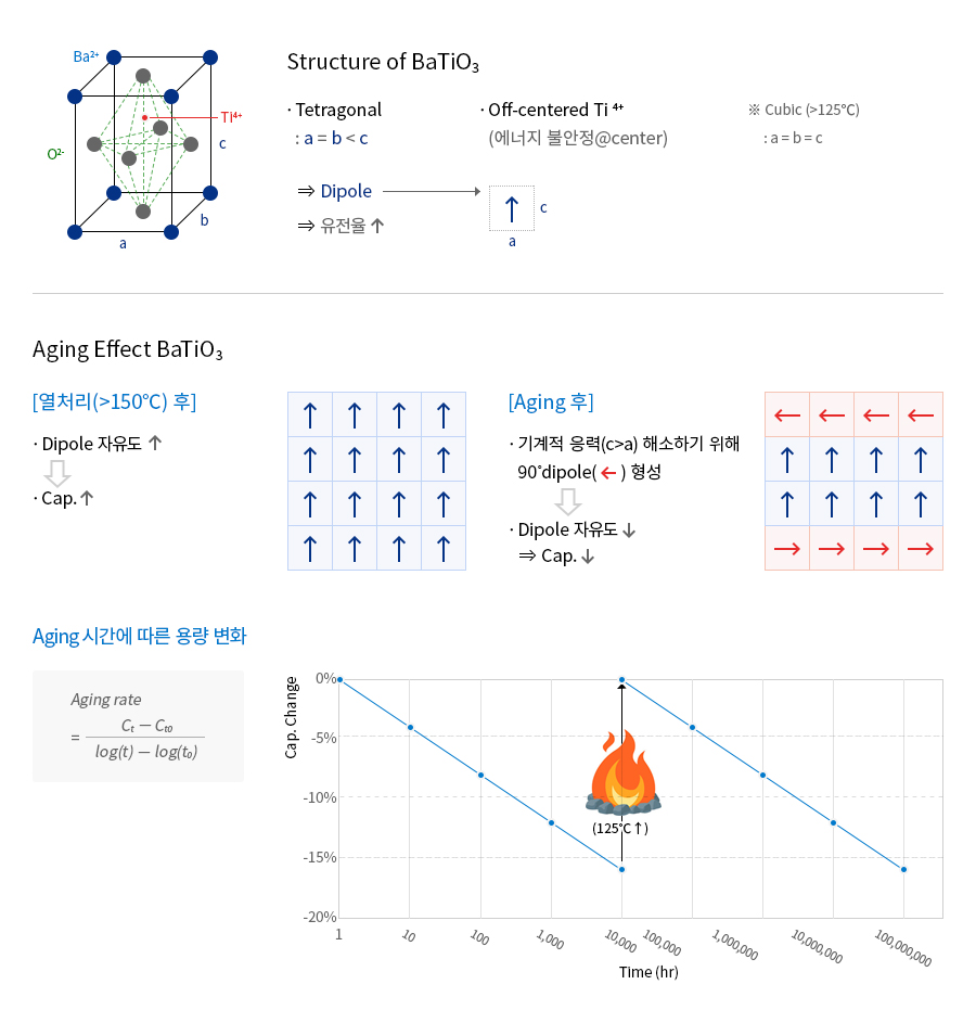 Structure of BaTiO3, Structure of BaTiO3 그림, Tetragonal : a=b<c, Off-centered Ti4+(에너지 불안정@center), ※Cubic(>125℃):a=b=c, →Dipole, →유전율↑ / Aging Effect BaTiO3, [열처리(>150℃)후] Dipole 자유도↑ → Cap.↑, [Aging후], 기계적 응력(c>a) 해소하기 위해 90℃dipole(←)형성, Dipole자유도 ↓ = Cap. ↓ / Aging 시간에 따른 용량 변화, Aging rate = Ct-Ct0 / log(t)-log(t0), Aging 시간에 따른 용량 변화 그래프