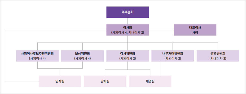 주주총회, 이사회, 대표이사 사장, 사외이사후보추진위원회, 보상위원회, 감사위원회, 내부거래위원회, 겨영ㅇ위원회, 인사팀, 감사팀, 재경팀