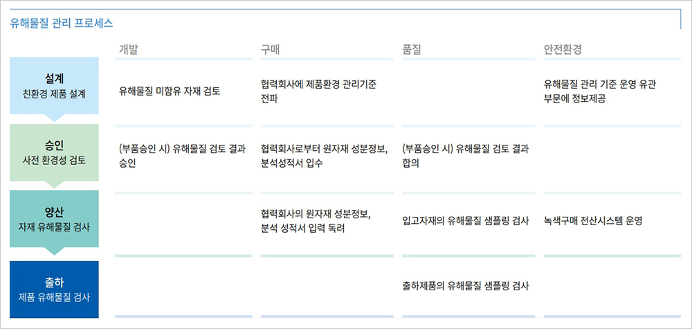 유해물질 관리 프로세스, 개발, 구매, 품질, 안전환경 / 설계 (친환경 제품 설계), 유해물질 미함유 자재 검토, 협력회사에 제품환경 관리기준 전파, 