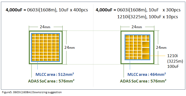 Figure5. 0603i(1608m) Downsizing suggestion