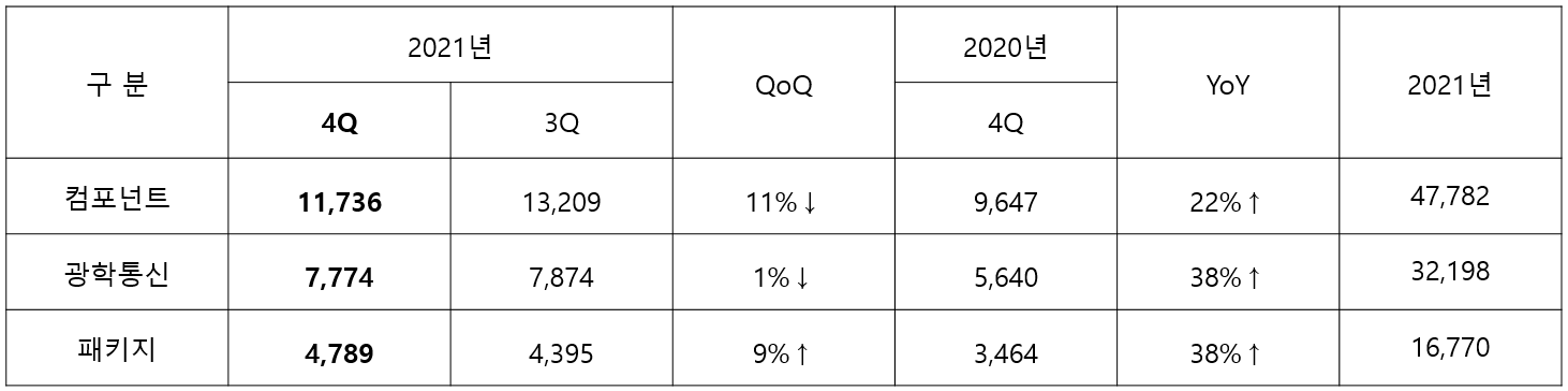 구분, 2021년, QoQ, 2020년, YoY, 2021년, 컴포넌트 2021년 4q 11,736, 3q 13,209, QoQ 11% 하락, 2020년 4q 9,647, YoY 22% 상승, 2021년 47,782, 광학통신 2021년 4q 7,774, 3q 7,874, QoQ 1% 하락, 2020년 4q 5,640, YoY 38% 상승, 2021년 32,198, 패키지 2021년 4q 4,789, 3q 4,395, QoQ 9% 하락, 2020년 4q 3,464, YoY 38% 상승, 2021년 16,770 