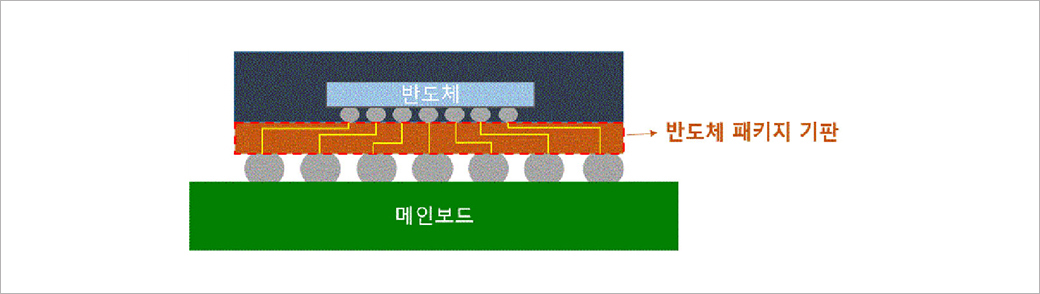 반도체, 반도체 패키지 기판, 메인보드