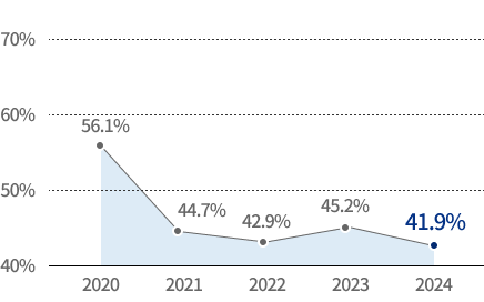 Debt Ratio