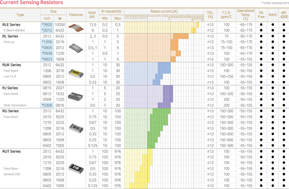 Lineup Summary Current Sensing Resistors Table