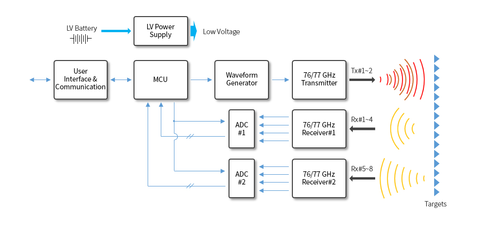 ADAS,SCC(Radar), Smart Cruise Control.