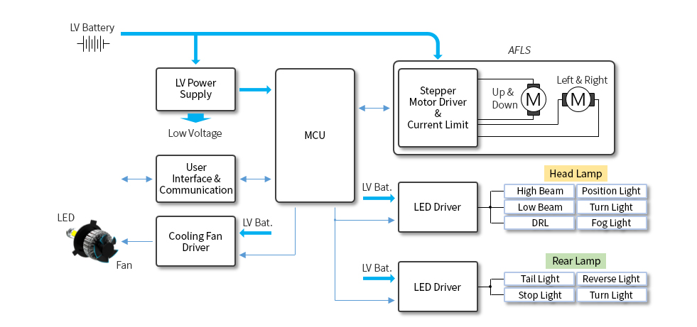 Body·Chassis, LED Lighting with AFLS