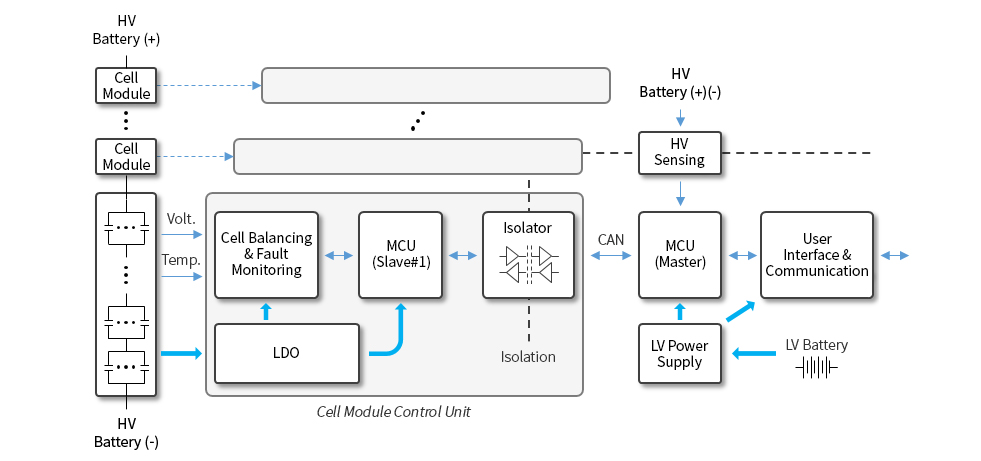 EV, BMS Battery Management System