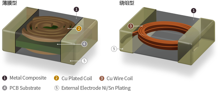 Thin Film Type, Winding Type