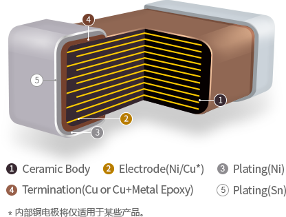 1.Ceramic body, 2.Electrode(Ni), 3.Termination(Cu), 4.Plating(Ni), 5.Plating(Sn) *内部铜电极将仅适用于某些产品。