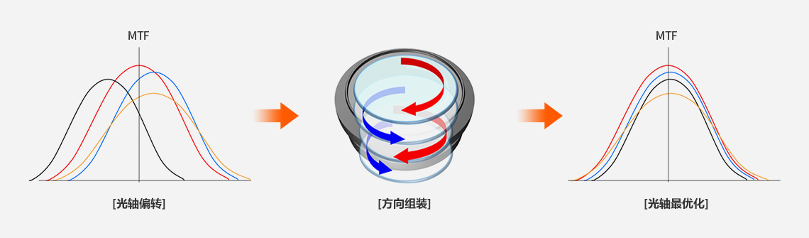 光轴偏转 / 方向组装 / 光轴最优化