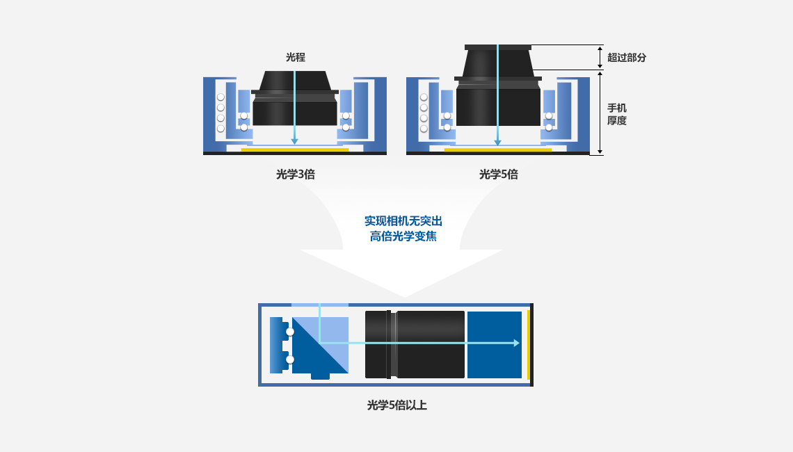 实现相机无突出高倍光学变焦