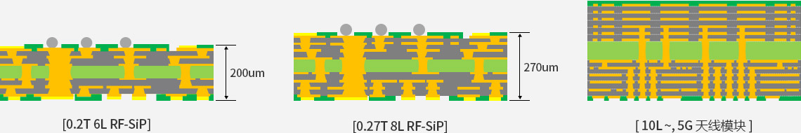 [ 0.2T 6L RF-SiP ](200um), [ 0.27T 8L RF-SiP ](270um), [ 10L ~, 5G 天线模块 ]