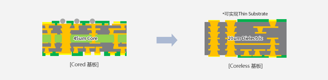 Cored 基板, Coreless 基板 *可实现Thin Substrate