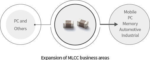 Expansion of MLCC business areas - PC and Others -> Mobile, PC, Memory, Automotive, Industrial