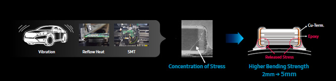 Vibration(Reflow Heat, SMT) : Concentration of Stress → Higher Bending Strength 2mm → 5mm (Released Stress, Epoxy, Cu-Term.)