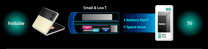 Foldable > Small & Low T (Battery Size↑, Space Issue) > 5G