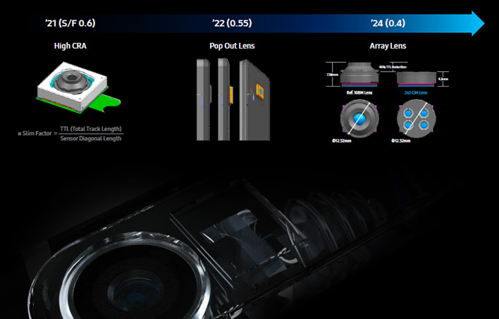 '21(S/F0.6) : High CRA *Slim Factor = Sensor Diagonal Length/TTL (Total Track Length) > '22(0.55) : Pop Out Lens > '24(0.4) : Array Lens - Ref.108M Lens(7.38mm, Φ12.52mm) > 40% TTL Reduction > 2x2 CIM Lens(4.3mm, Φ12.52mm)