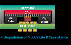 (Heat Sink, CPU, Clip Socket, Clip Socket, PCB Board) →Degradation of MLCC’s Life & Capacitance 