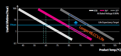 X-axis : Product Temp.(℃), Y-axis : Useful lifetime (Year) / XSR, X6*, X7* (At Rated Voltage X 80%) / Life Expectancy Target / X6* > Longer MLCC's Life > X7*