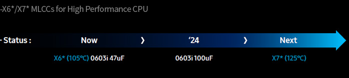 -X6*/X7* MLCCs for High Performance CPU(Status : Now(X6* (105℃) 0603i 47uF) > '24(0603i 100uF) > Next(X7* (125℃) )