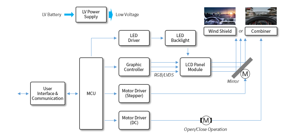 IVI, HUD, Head Up Display