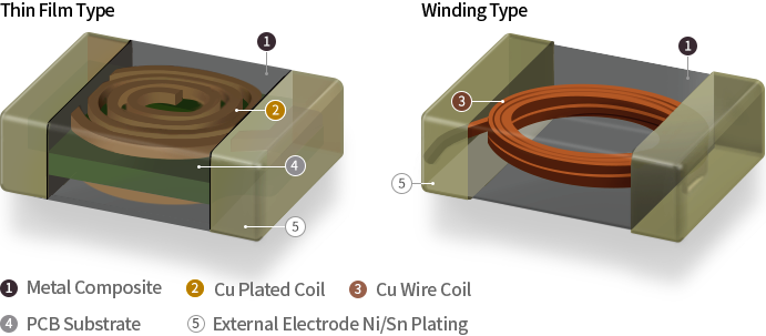 Thin Film Type, Winding Type