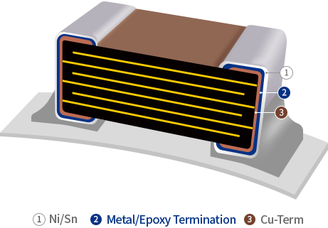 1.Ni/Sn, 2.Metal/Epoxy termination, 3.Cu-term