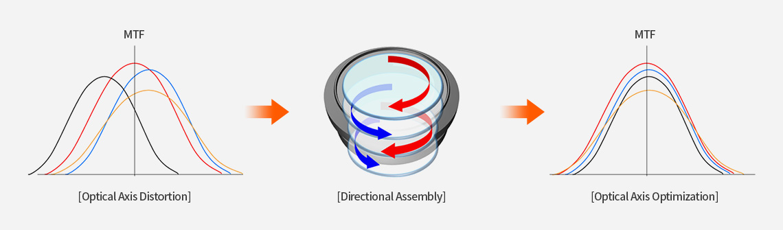 Optical Axis Distortion / Directional Assembly / Optical Axis Optimization