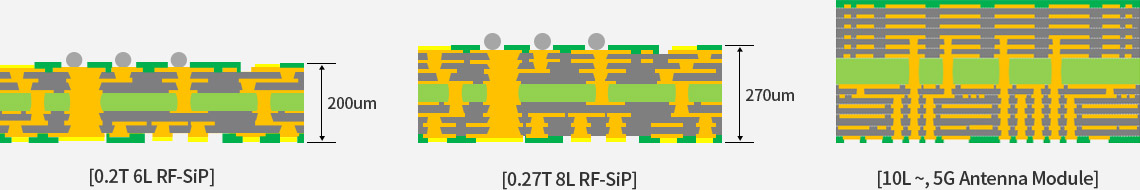 [ 0.2T 6L RF-SiP ](200um), [ 0.27T 8L RF-SiP ](270um), [ 10L ~, 5G Antenna Module ]