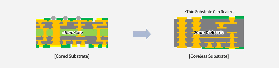 Cored Substrate, Coreless Substrate *Thin substrate Can realize