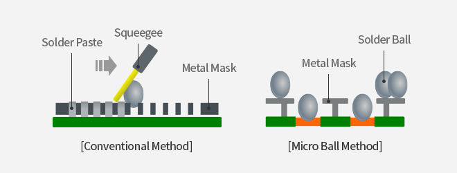 μBall Bump Method image