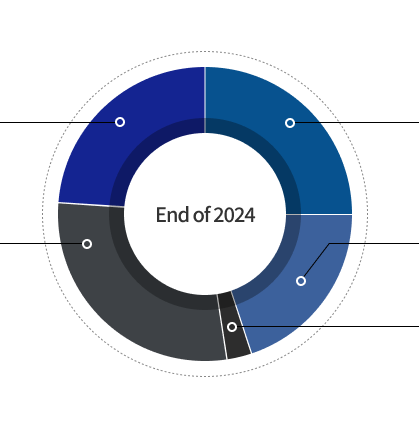 Shareholders Composition(End of 2023) graph