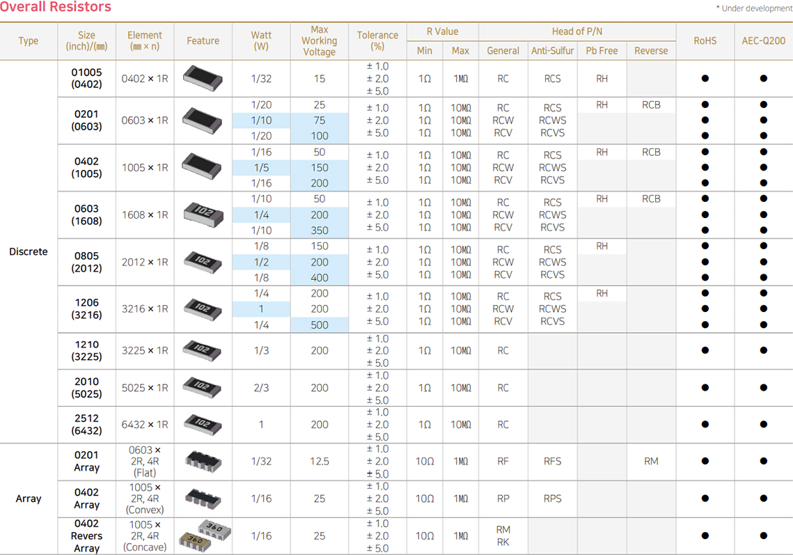 Lineup Summary Overall Resistors Table