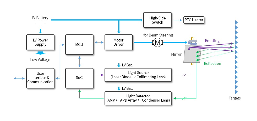 ADAS, LiDAR, Light Detection And Ranging