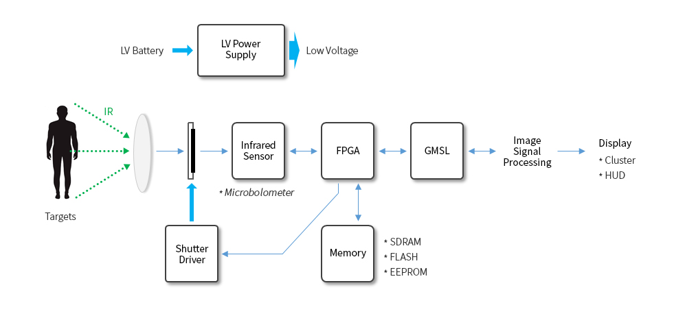 ADAS, NVS (Infrared), Night Vision System