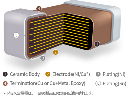 1.Ceramic body, 2.Electrode(Ni), 3.Termination(Cu), 4.Plating(Ni), 5.Plating(Sn) *内部Cu電極は、一部の製品に限定的に適用されます。