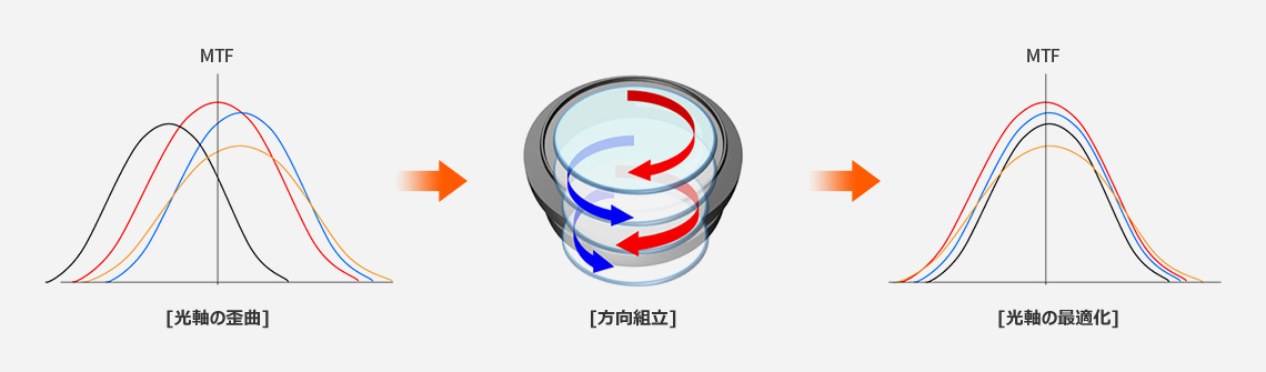 光軸の歪曲 / 方向組立 / 光軸の最適化