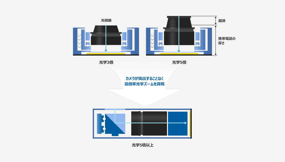 カメラが突出することなく高倍率光学ズームを具現