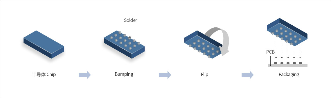 半導体Chip -> Bumping(Solder) -> Flip -> Packaging(PCB)