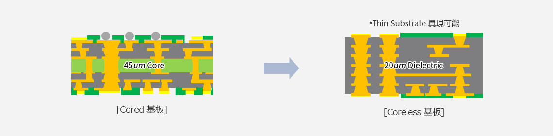 Cored 基板, Coreless 基板 *Thin Substrate 具現可能