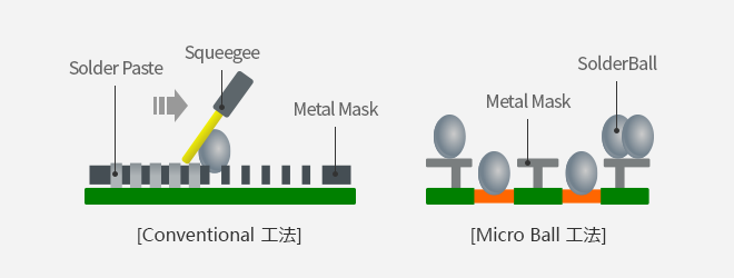 μBall Bump 工法  image