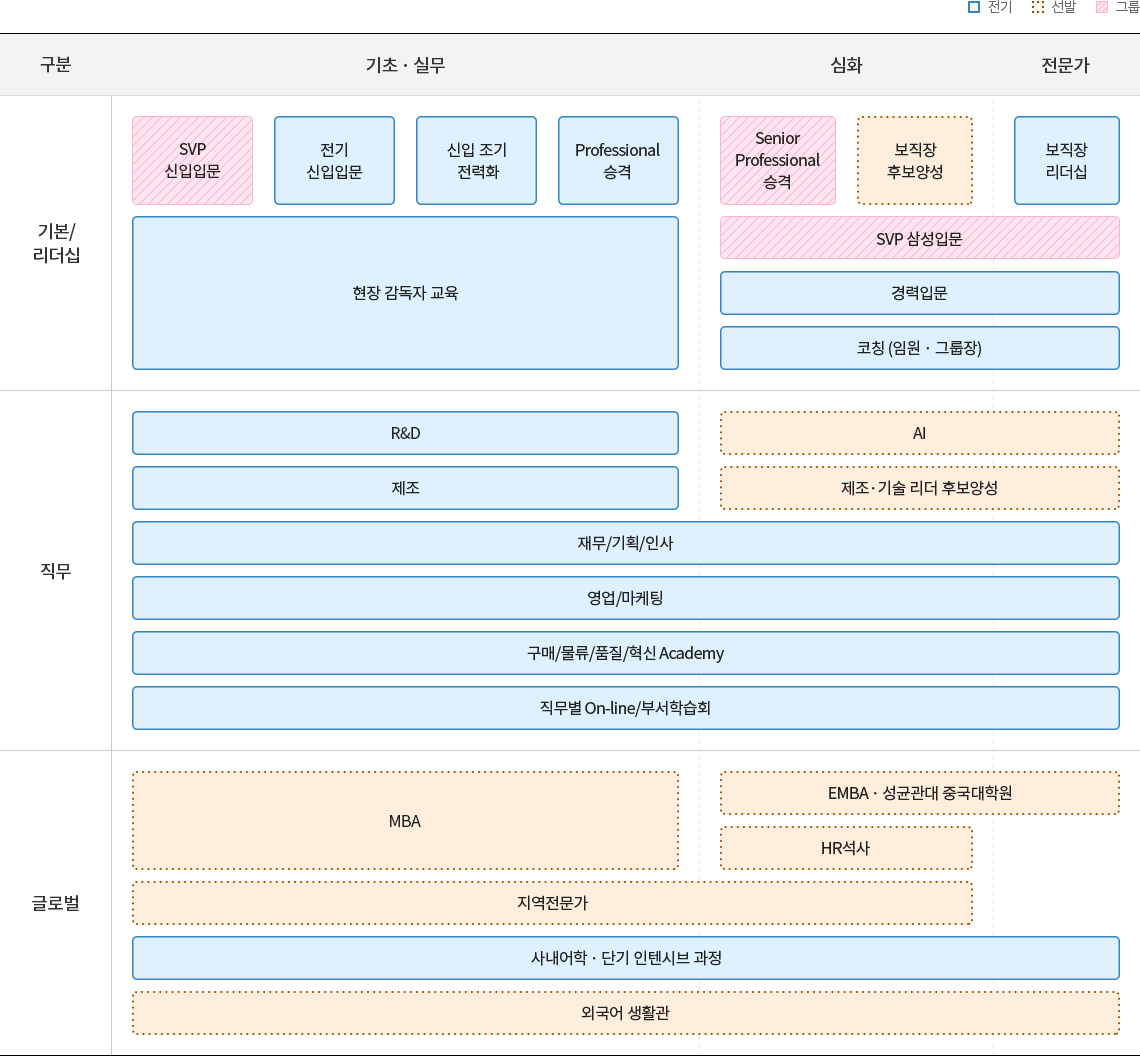 인재육성 체계도에 대한 이미지입니다. 아래에서 상세 내용에 대해 설명합니다.