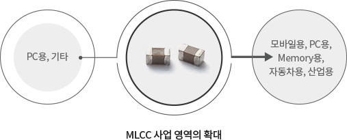 MLCC 사업 영역의 확대 - PC용,기타 에서 모바일용, PC용, Memory용, 자동차용, 산업용