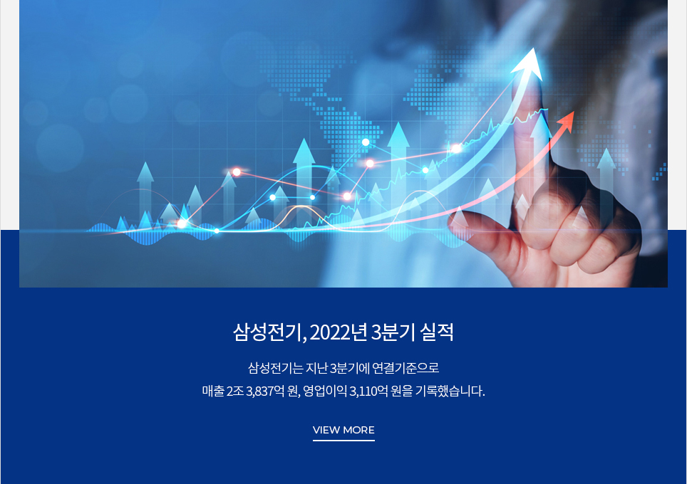 삼성전기, 2022년 3분기 실적 삼성전기는 지난 3분기에 연결기준으로 매출 2조 3,837억 원, 영업이익 3,110억 원을 기록했습니다. VIEW MORE