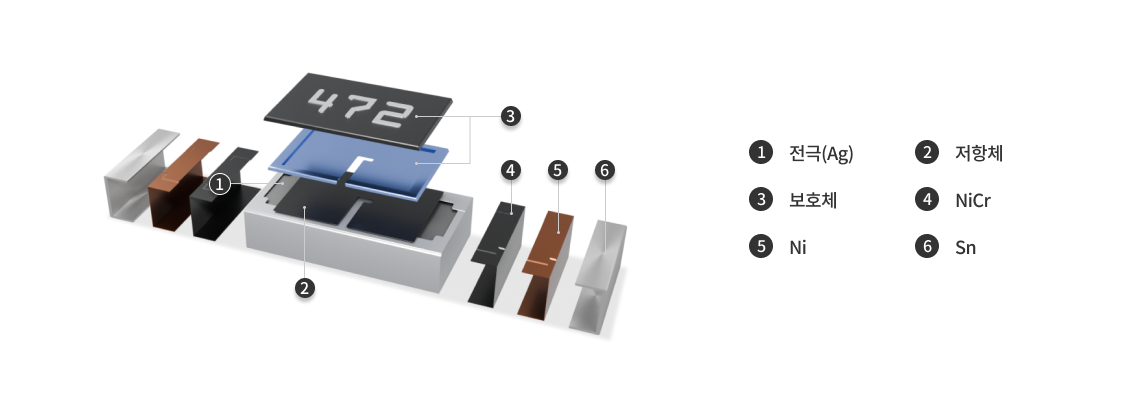 Automotive Resistor 부품 구성요소[1.전극(Ag), 저항체, 보호체, NiCr, Ni, Sn]