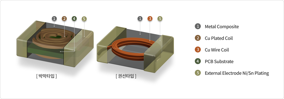 Metal Composite 부품의 구성요소. 코일제작 방식에 따른 박막타입, 권선타입으로 나뉨. [박막타입 : 1.Metal Composite, 2.Cu Plated Coil, 4.PCB Substrate, 5.External Electrode Ni/Sn Plating] [권선타입 : 1.Metal Composite, 3.Cu Wire Coil, 5. External Electrode Ni/Sn Plating]