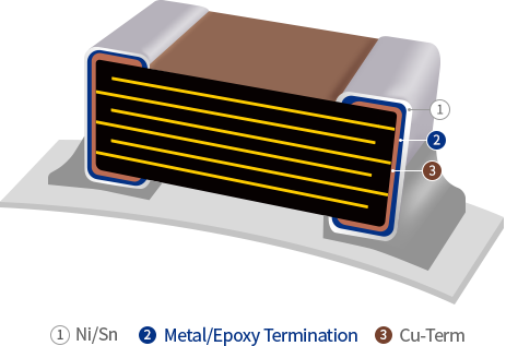 High Bending Strength의 부품 구조도로 부품의 구성요소 [1.Ni/Sn, 2.Metal/Epoxy Termination, 3.Cu-Term]